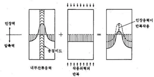 그림 2.1 용접잔류응력의 영향(박정웅 등, 2004)