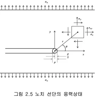 그림 2.5 노치 선단의 응력상태