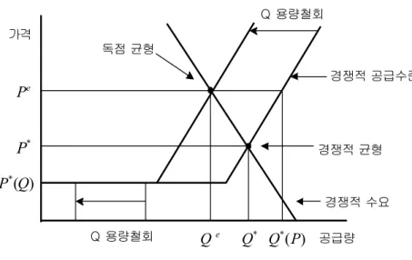 그림  Ⅱ-1  로부터  판매자가  용량  철회  시  이익을  볼  경우는  면적  Q e × (P e - P * ) 이  면적 (Q * - Q e )×P e 보다  큰  경우이다
