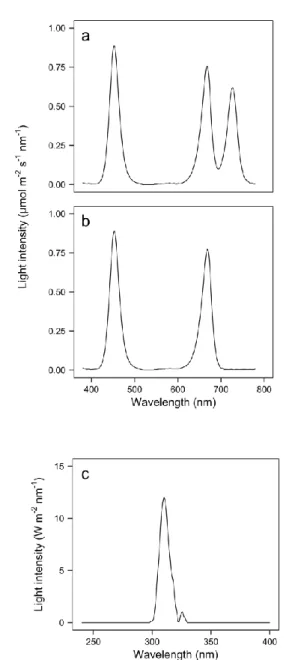 Fig. 1. Relative spectral distributions of red + blue (a), red + blue + far-red (b),  and UV-B (c) light emitting diodes (LEDs) used in this study