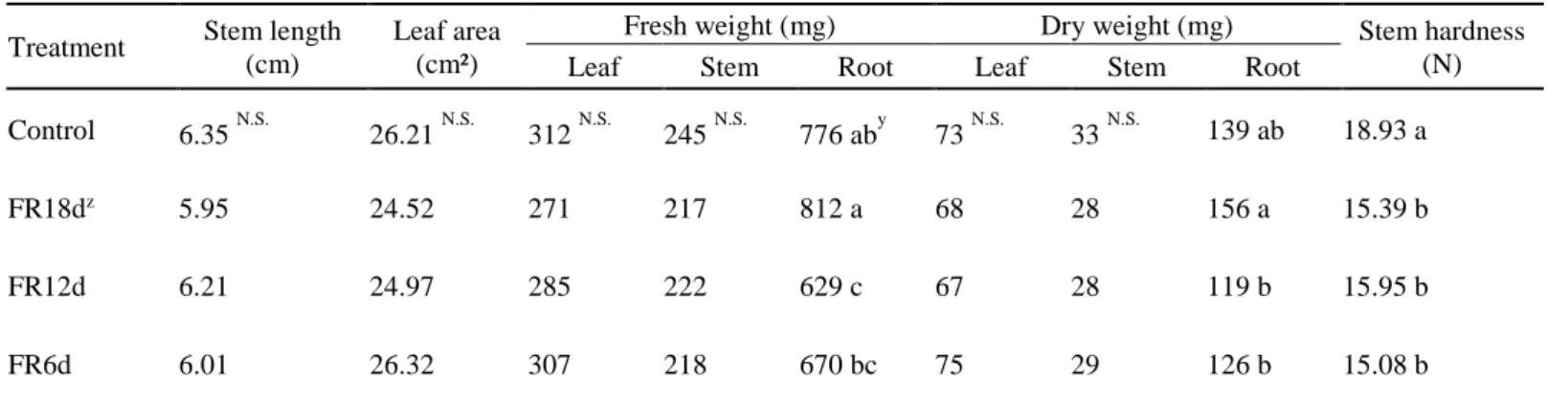 Table 1. Growth of ginseng sprouts (Panax ginseng) under different far-red treatments at 18 days after transplanting