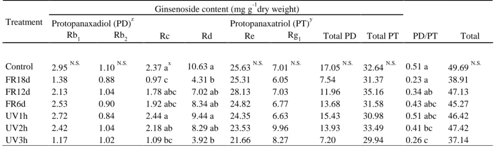 Table 2. Ginsenoside content per plant in shoots of ginseng sprouts (Panax ginseng) grown under different light treatments  at 18 days after transplanting
