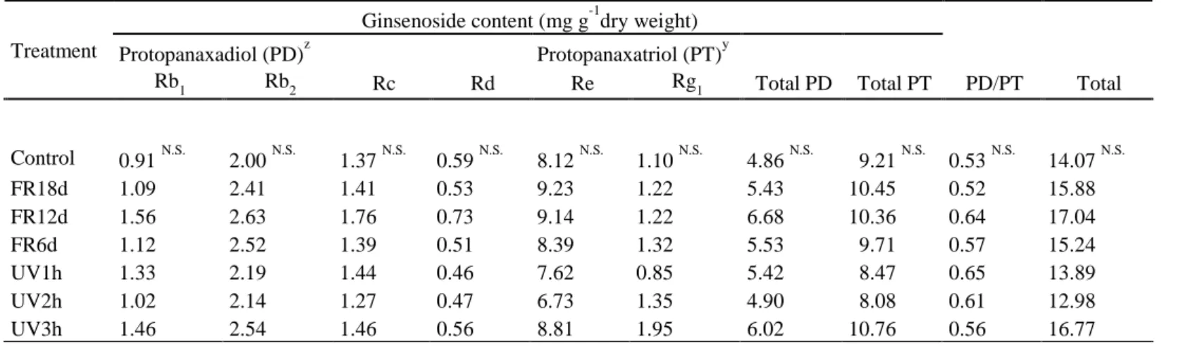 Table 3. Ginsenoside content per plant in roots of ginseng sprouts (Panax ginseng) grown under different light treatments at  18 days after transplanting