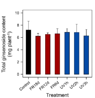 Fig. 6. Total ginsenoside content per plant of ginseng sprouts that were treated  with far-red and UV-B light