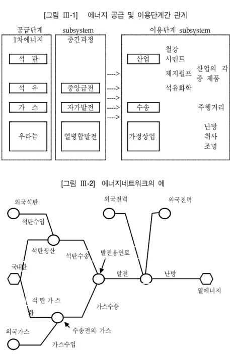 [그림  Ⅲ-1]      에너지  공급  및  이용단계간  관계 공급단계  subsystem         이용단계  subsystem