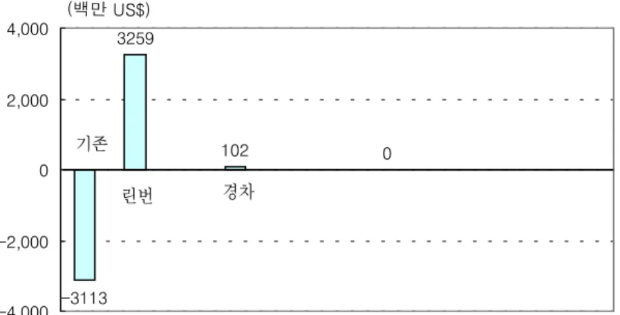[그림  Ⅴ-1]    CO 2 배출  5%  저감시  승용차  부문의  저감비용(2010) 
