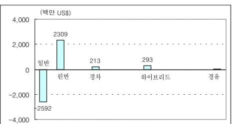 [그림  Ⅴ-4]      CO 2 배출  5%  저감시  승용차부문의  저감비용(2020)