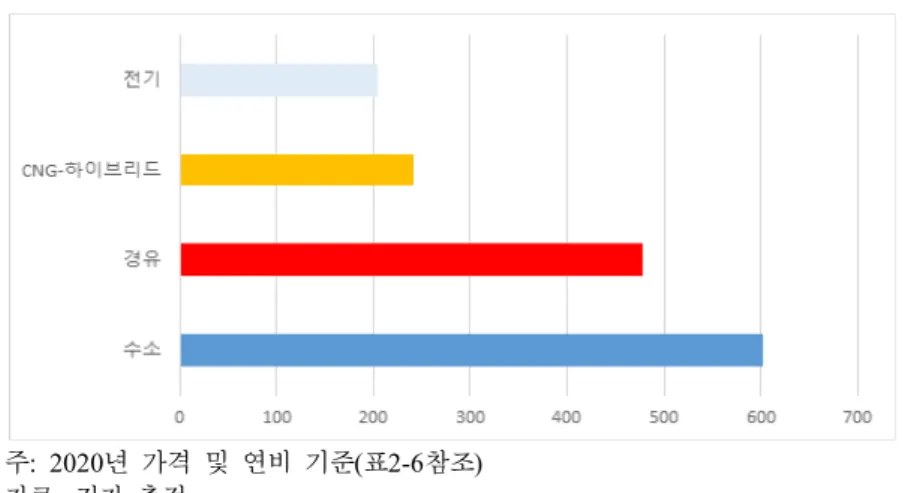 [그림  2-2]  시내버스  연료별  비용  추정