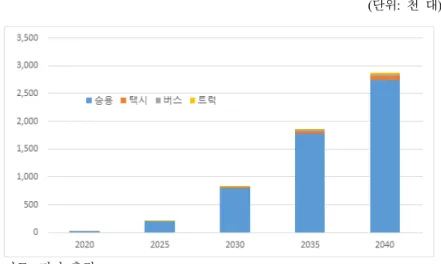 [그림  4-1]  주요  연도별  수소차  등록  대수  추정 