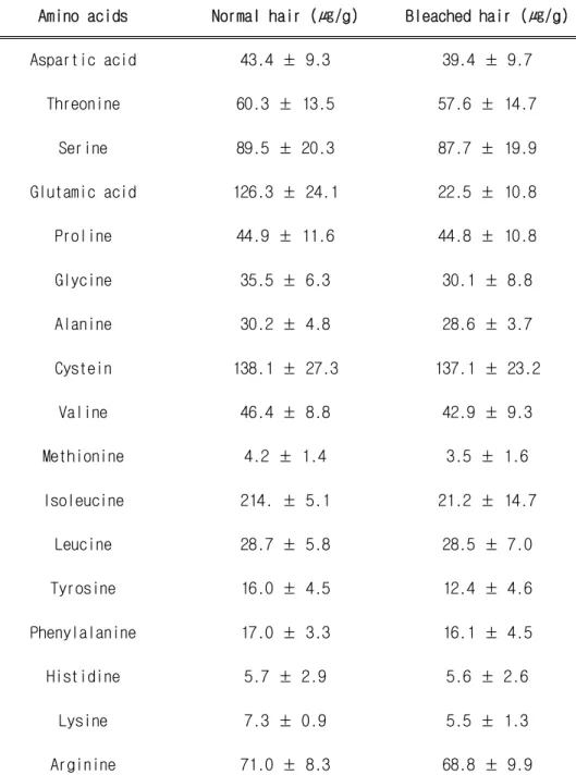 Table 1. Amino acids composition of normal and bleached hair (17)