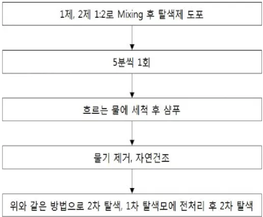 Fig. 3. Hair bleaching procedure used in this study.