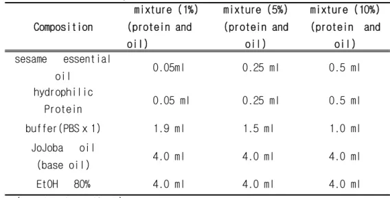 Table 4. Preparation of samples consisting of proteins, oils and a mixture used in this study