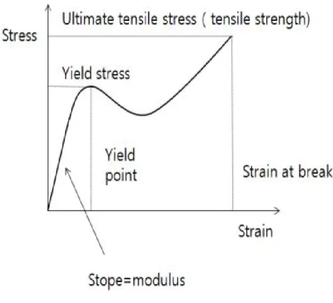 Fig. 5. Stress-strain relation curve.