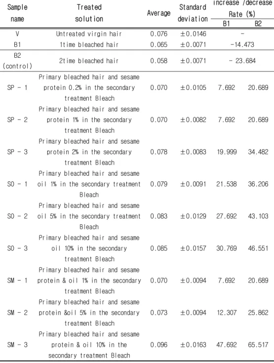 Table 5. Hair thickness (mm) before and after the bleaching treatment