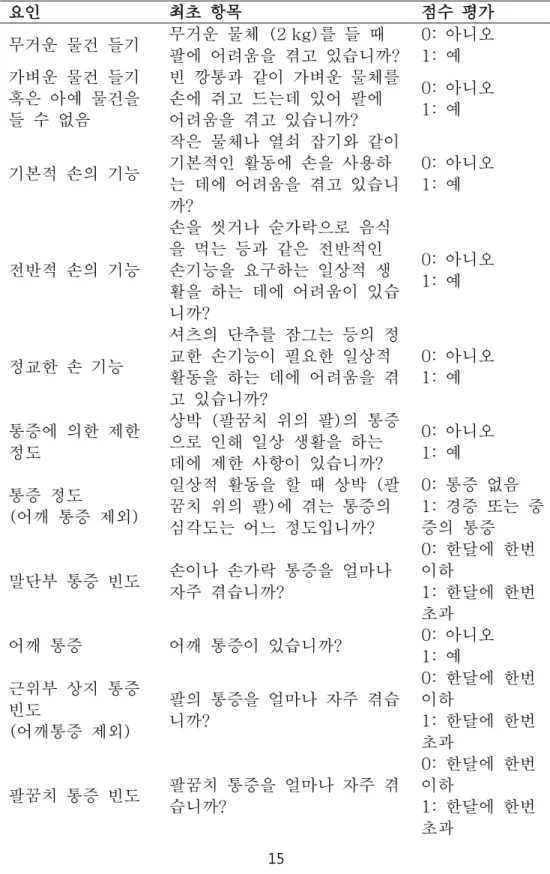 Table 2. Korean version of Upper limb short questionnaire (ULSQ) 