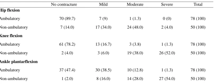 Table 4. Severity of lower limb joint contractures in patients with DMD, based on ambulatory status 