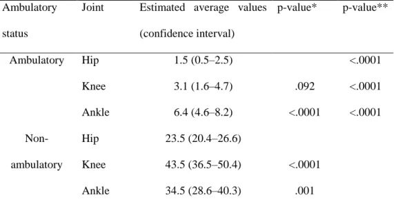 Table  5.  Average  lower  extremity  joint  contracture  angles,  estimated  using  a  generalized estimating equation 