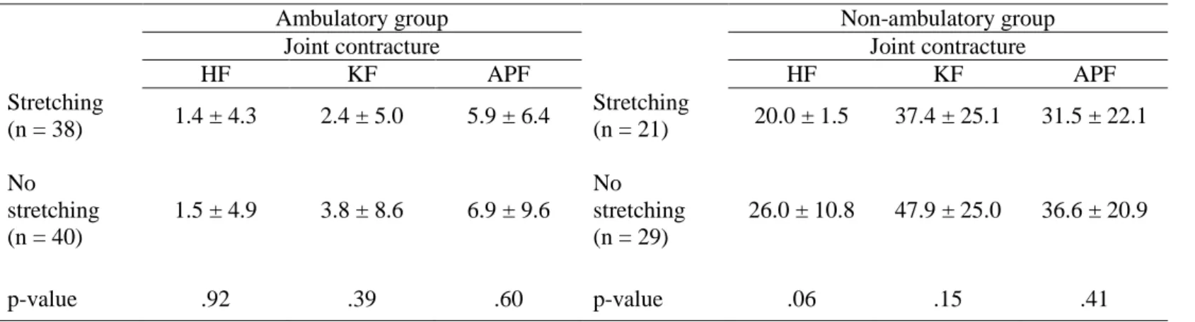 Table 6. Independent-sample t-test results comparing the stretching and non-stretching groups 