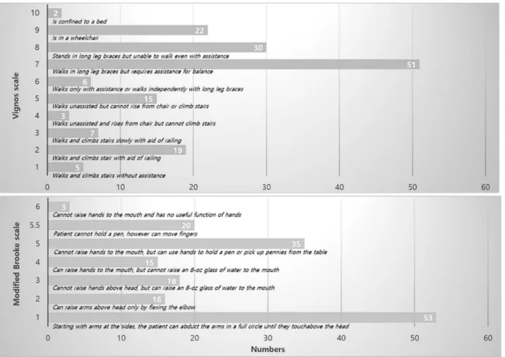 Figure 4. The numbers of individuals with DMD by Vignos Scale and modified Brooke scale