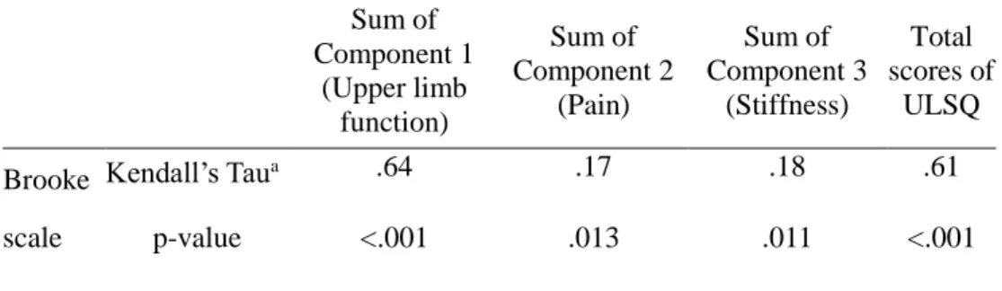Table 10. Correlation between scores of Upper limb short questionnaire (ULSQ) and  modified Brooke scale 