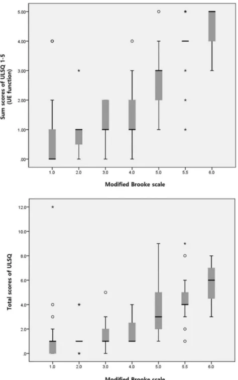 Figure 6. The box plot for sum scores of Upper limb short questionnaire (ULSQ)  from  1  to  5  items  (Above)  and  total  scores  of  ULSQ  (Below)  according  to  the  modified Brooke scale