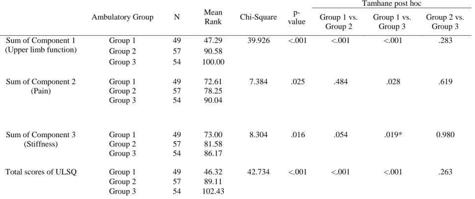 Table  11.  Results  from  Kruskal-Wallis  tests  and  post-hoc  pairwise  comparisons  for  total  scores  and  sum  scores  of  each  component  between  different ambulatory stages 