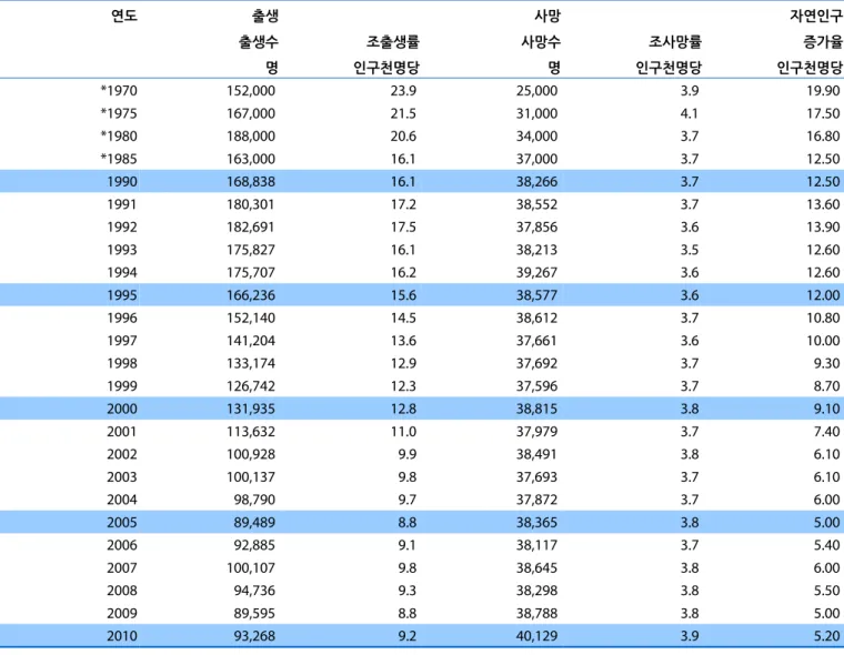 표 1.2-1 출생 및 사망, 자연인구 증가율