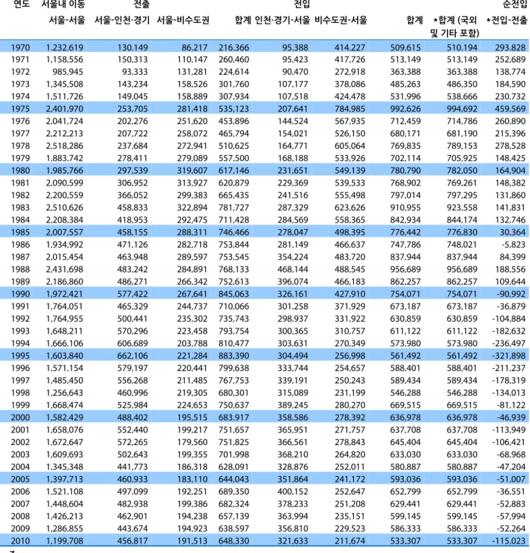 표 1.3-1 인구이동 : 전입과 전출