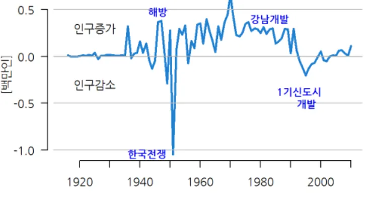 표  1.1-1 에 연도별 남성 및 여성의 인구 수가 수록되어 있다 .  남성과 여성의 인구 수의 차이가 현격했던 것은 아니지