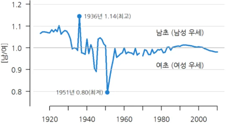 표 1.1-2 연령별 인구구성 및 부양비