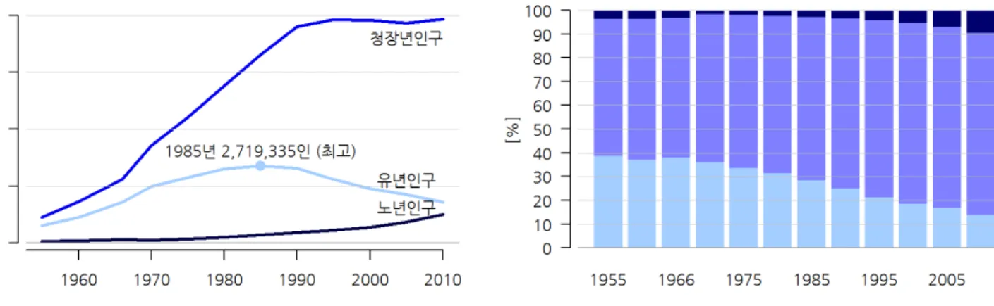 그림 1.1-4 연령별 인구 그림 1.1-5 연령별 인구 비율