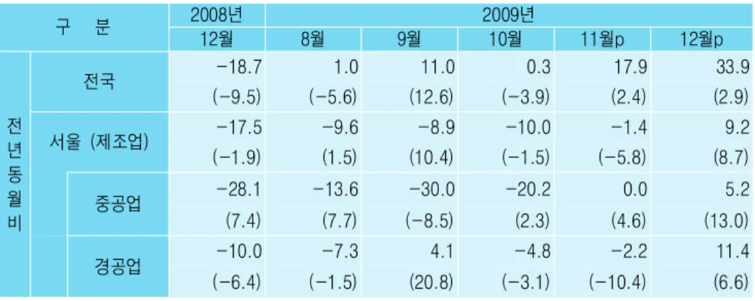 표 산업생산 증감률 추이