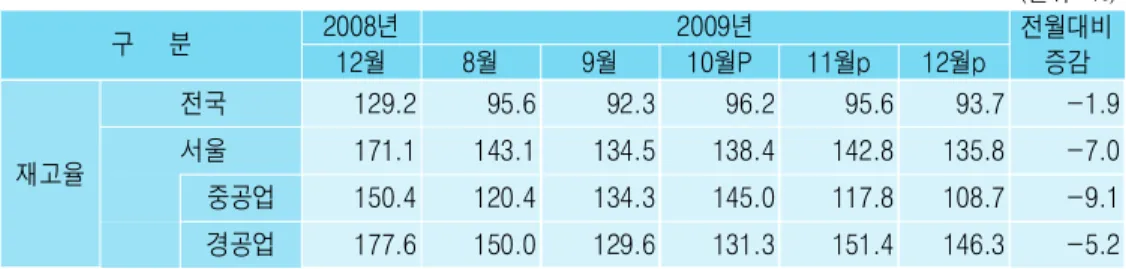 표 서울과 전국의 제조업 재고율 추이