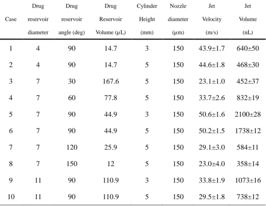 Table 3.3. Experiment results for enhancement of the ejected jet volume 