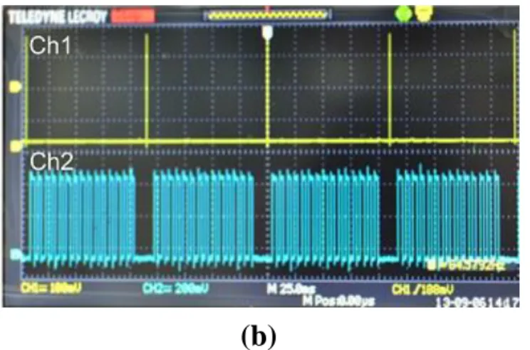 Fig. 3.20. Motor signals for (a) first critical flow rate (13.8 µL/s) and (b)  second critical flow rate (68.8 µL/s)