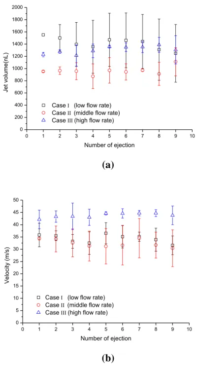 Fig. 3.22. Relationships between (a) ejected volume of jet and flow rate of  drug refill and (b) between jet velocity and flow rate 
