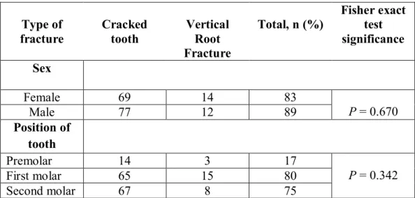 Table 1. Number of Cracked Tooth and VRF According to the Sex and Position  of the Teeth 