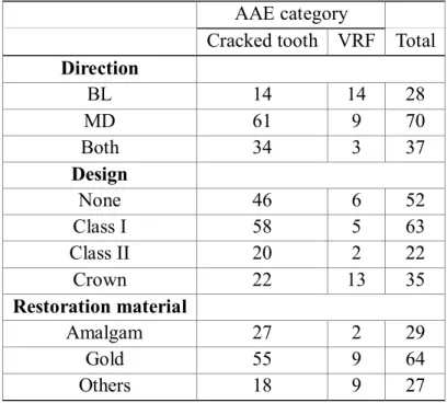 Table  2.  Association  Between  Various  Factors  and  Two  Most  Common  Longitudinal Fractures of AAE Categories