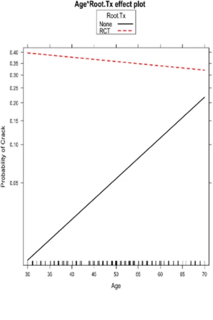 Figure  3. Probability  of  cracked  tooth  compared  to  vertical  root  fracture  according to combined effect of age and root canal treatment.