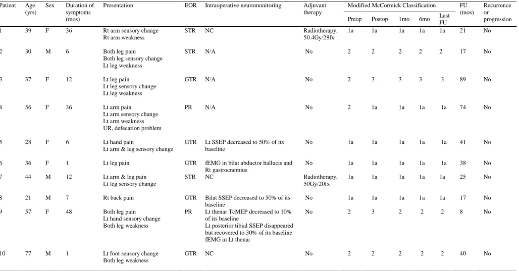 Table 2. Demographics, clinical presentations and clinical outcomes of 10 patients 