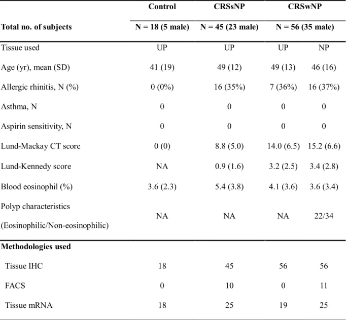 Table 2. Patient characteristics and type of method in the innate immue cell study 