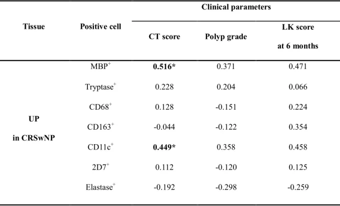 Table 3. Relationship between immunohistochemistry analysis and clinical parameters 