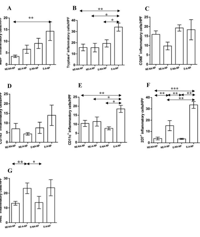 Figure  4.  Expression  of  innate  immune  cells  between  subgroup  analyses.  Comparison  of  (A)  MBP +  (B) tryptase +  (C) CD68 +  (D) CD163 +  (E) CD11c +  (F) 2D7 +  (G) HNE +  cells were performed in  nasal polyp tissues among four groups: non-eos