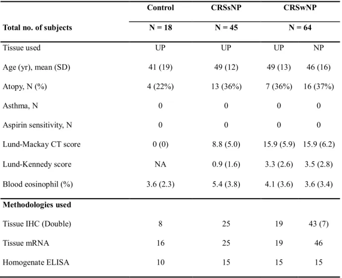 Table 4. Patient characteristics and type of method in the IL-25 study 