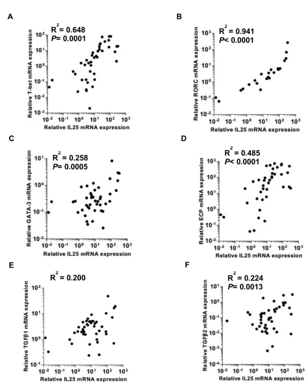 Figure  6.  Correlation  between  mRNA  expression  of  IL-25  and  inflammatory  markers