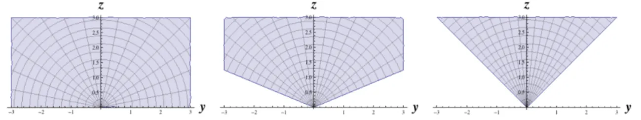 Figure 1. Anti-de Sitter waveguide: the left depicts a slice of AdS space in Poincar´ e coordinates (y, z)