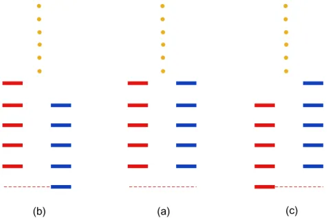 Figure 2. Various situations of double degeneracy between spin-zero (red color) and spin-one (blue color) modes