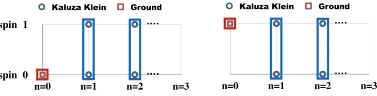 Figure 3. Mass spectrum (M n , s) for spin-one field in AdS waveguide. The left is for Dirichlet boundary condition to spin-one component, and the right is for Dirichlet boundary condition to spin-zero component