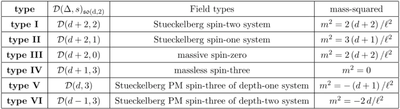 Figure 5. Mass spectra for spin-three higher-spin field. The horizontal line labels the mode n and the vertical line labels the spin s