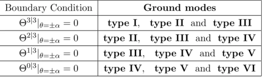 Table 3. The contents of ground modes for each of the four possible boundary conditions.